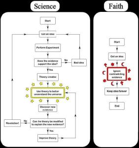 Science_verses_faith_flowcharts